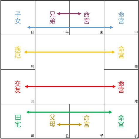 六合貴人三合六合圖|斗數基礎：宮位六合